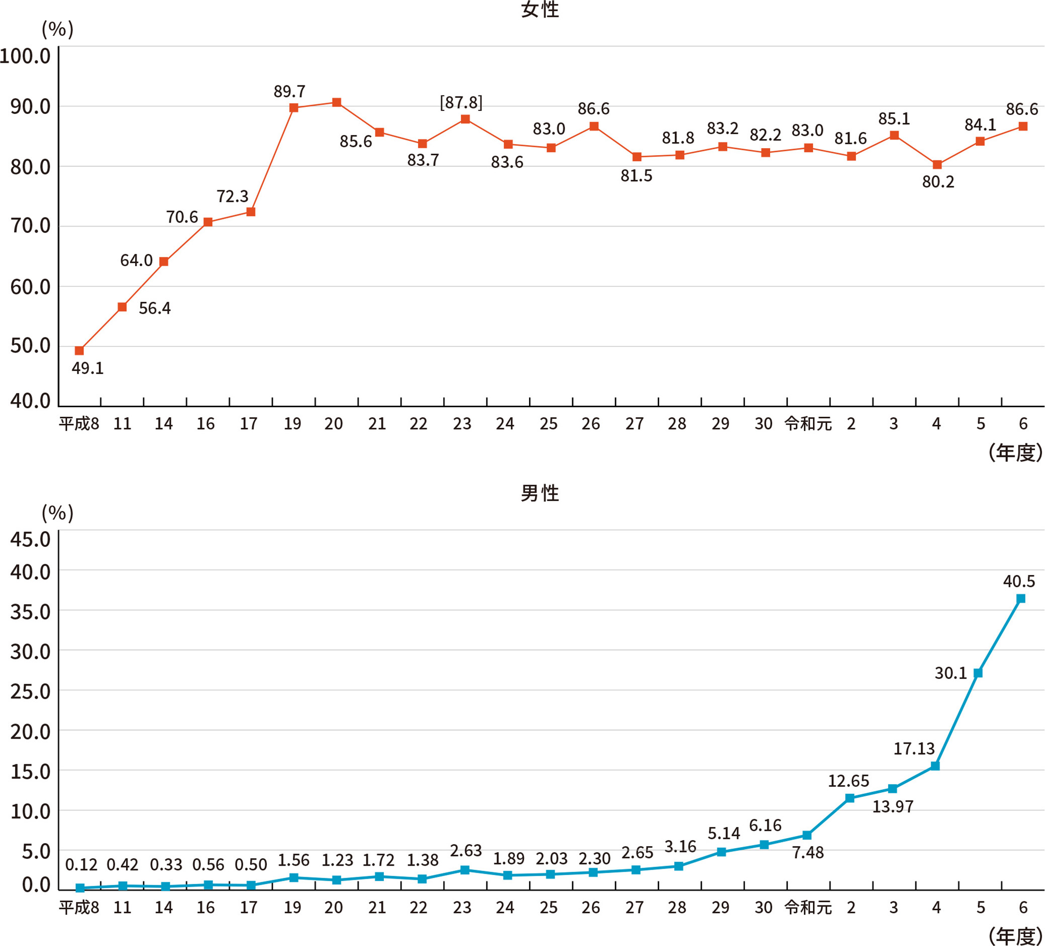 育児休業取得率の推移