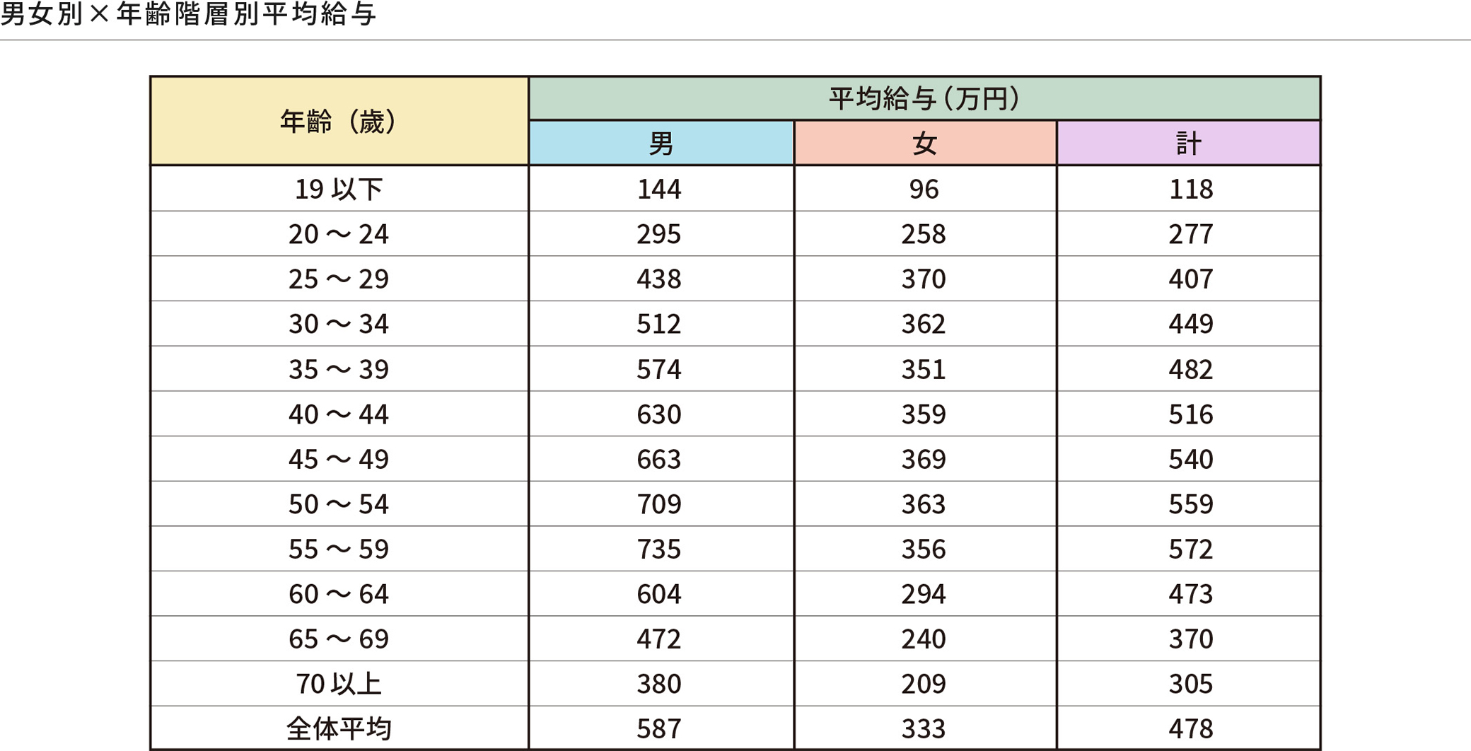 年齢階層別の平均給与
