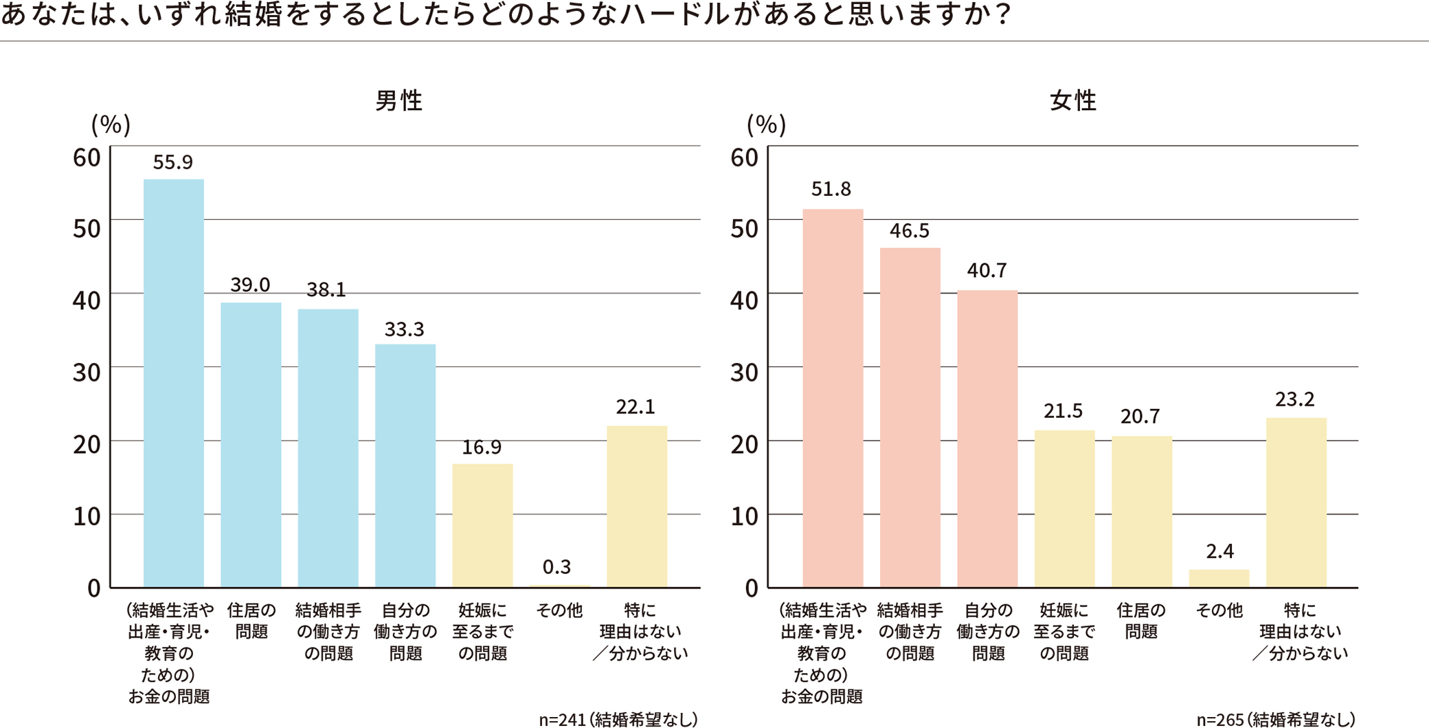 いずれ結婚をするとしたらどのようなハードルがあると思いますか？
