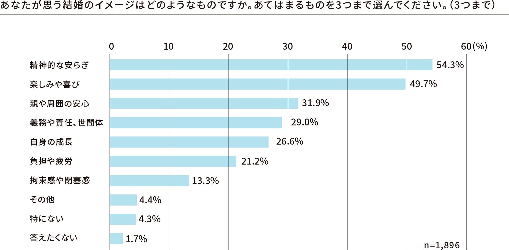 結婚のイメージはどのようなものですか？？