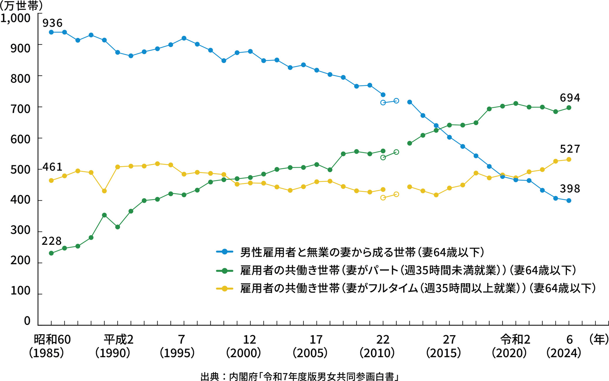 妻の就業時間別共働き等世帯数の推移（妻が64歳以下の世帯）