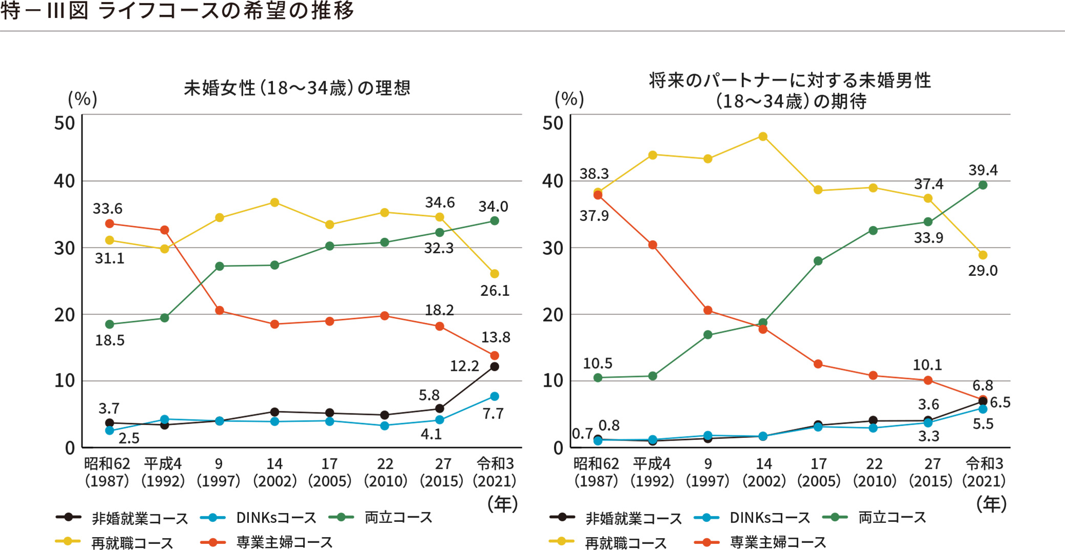 ライフコースの希望について
