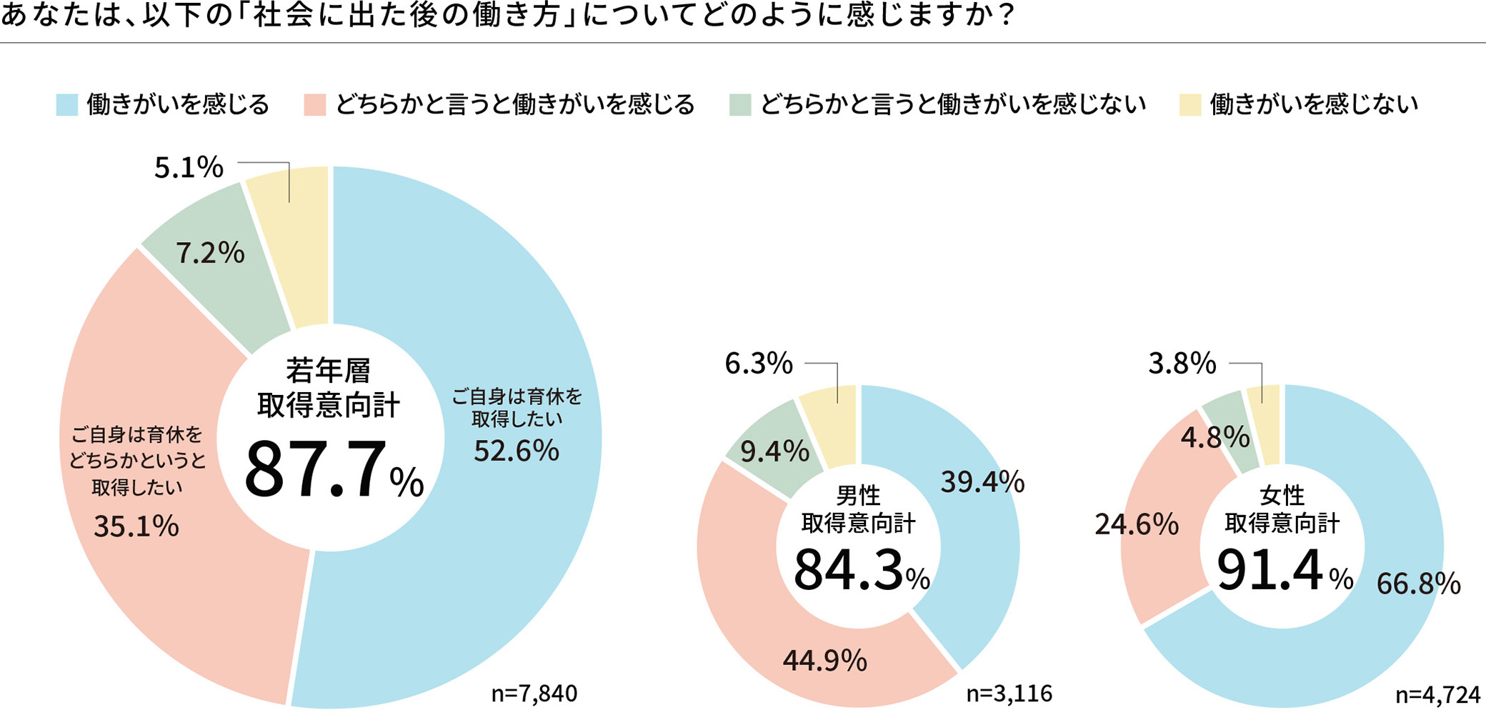 「社会に出亜た後の働き方」についてっどのように感じますか？