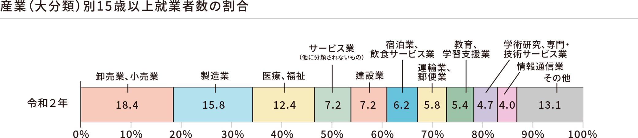 産業（大分類）別15歳以上就業者数の割合