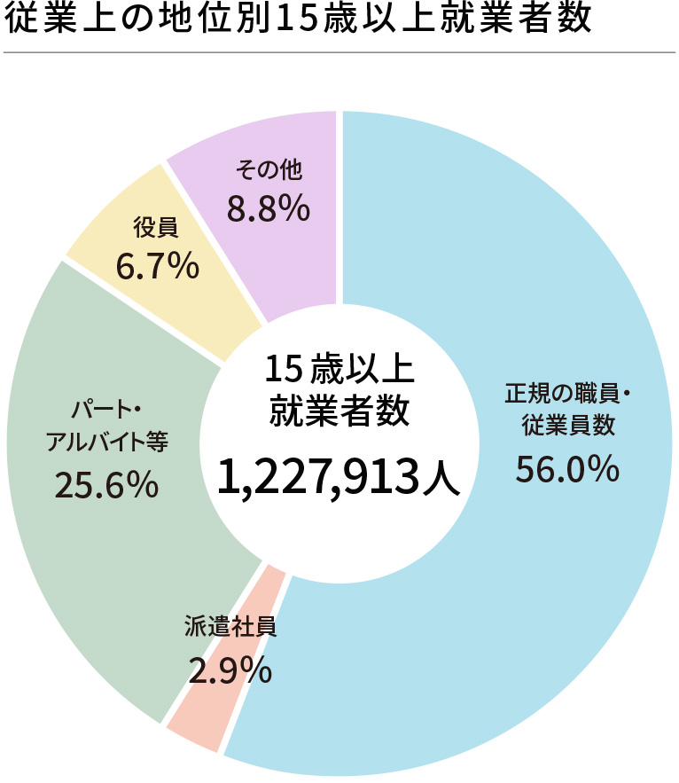 正規の職員・パート・アルバイト等の割合